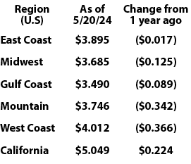 Region (U.S),As of 5/20/24,Change from 1 year ago,East Coast,$3.895 ,($0.017),Midwest,$3.685 ,($0.125),Gulf Coast,$3....