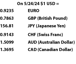 On 5/24/24 $1 USD =,0.9235,,EURO,0.7863,,GBP (British Pound),156.81,,JPY (Japanese Yen) ,0.9143,,CHF (Swiss Franc),1....