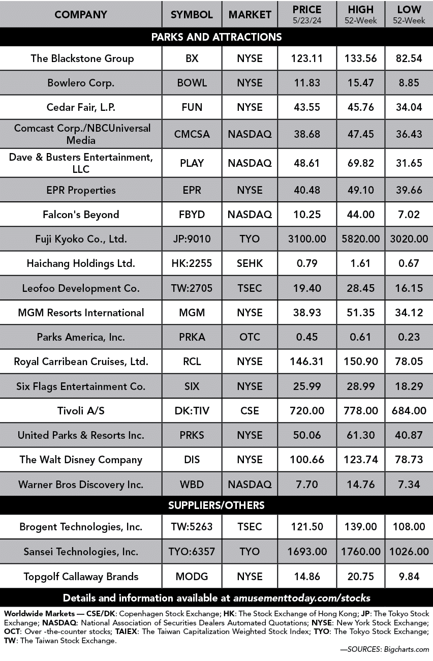 Company,Symbol,Market,Price 5/23/24,High 52 Week,Low 52 week,PARKS and attractions, The Blackstone Group ,BX ,NYSE ,1...