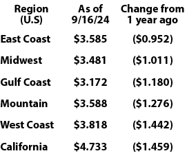 Region (U.S),As of 9/16/24,Change from 1 year ago,East Coast,$3.585 ,($0.952),Midwest,$3.481 ,($1.011),Gulf Coast,$3....