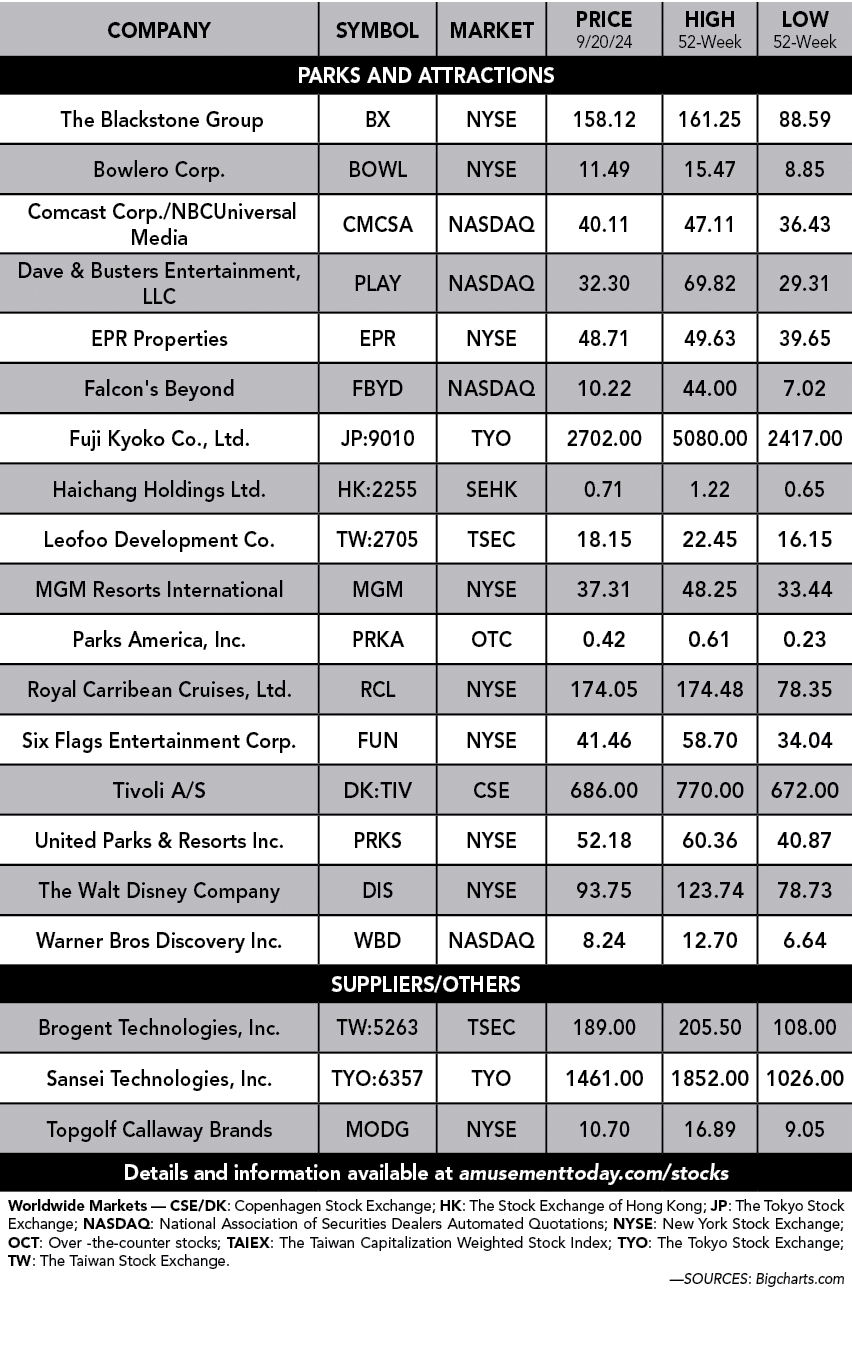 Company,Symbol,Market,Price 9/20/24,High 52 Week,Low 52 week,PARKS and attractions, The Blackstone Group ,BX ,NYSE ,1...
